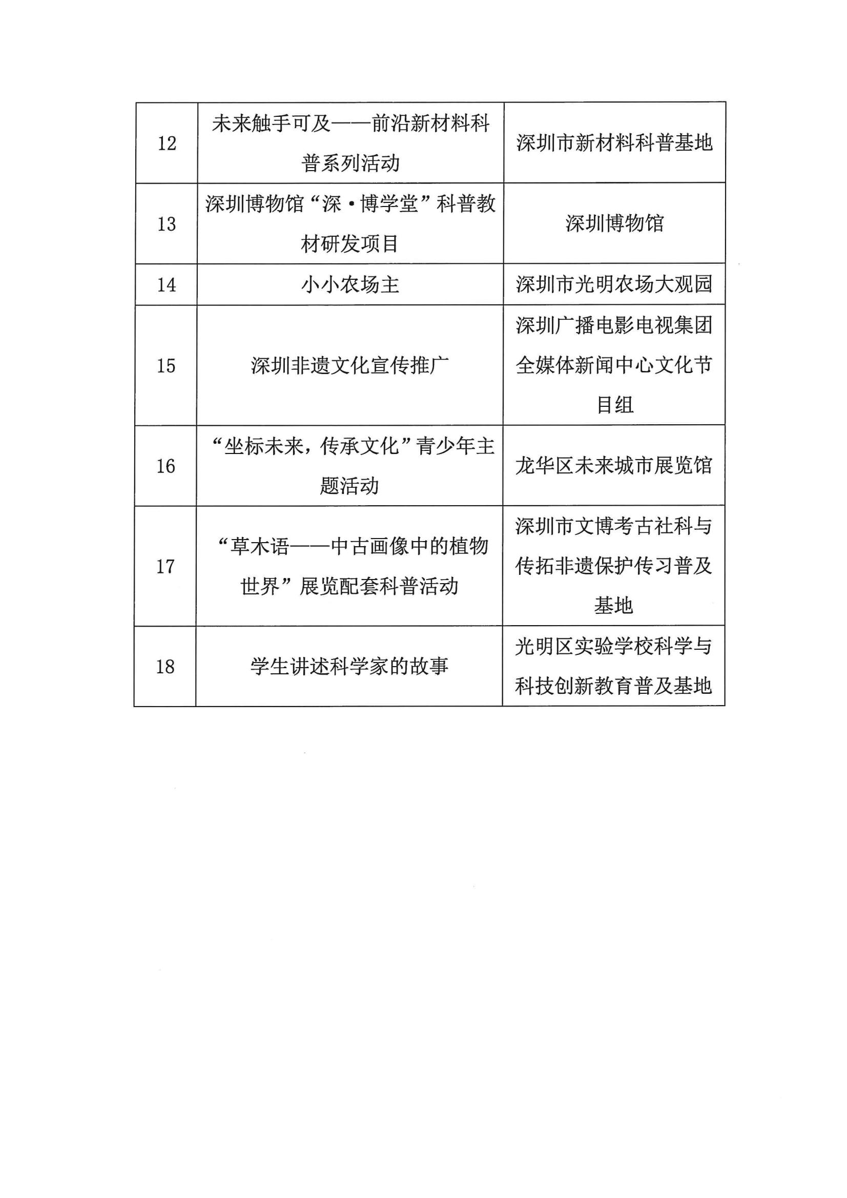 2024年度深圳市社会科学普及精品项目立项资助名单公示_03.jpg